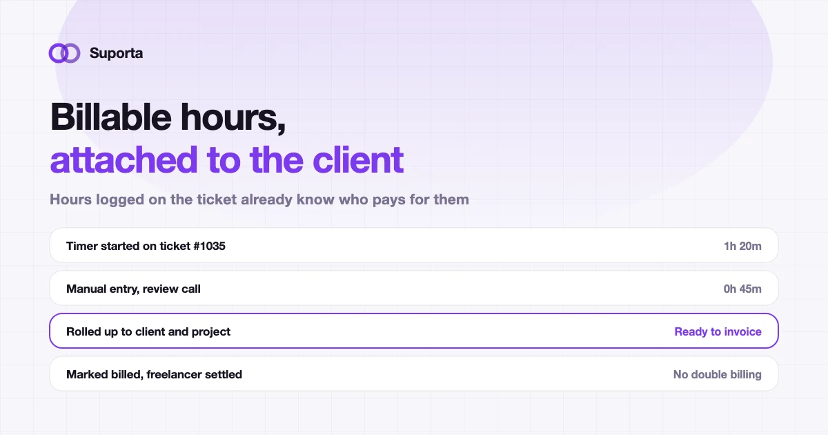 Time entries logged on a ticket rolling up to a client and project, marked ready to invoice