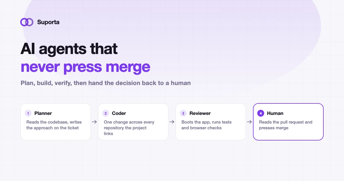 An agent pipeline: planner, coder and reviewer, ending at a pull request that a human merges