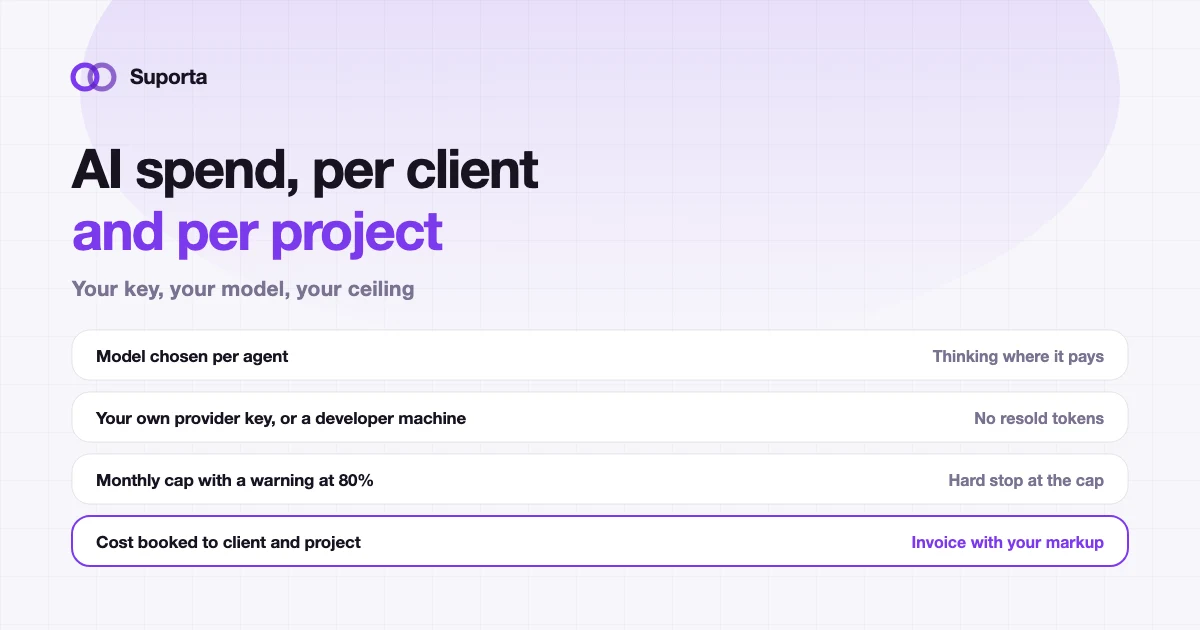 AI cost controls: model per agent, own provider key, monthly cap with warning, and cost booked to client and project