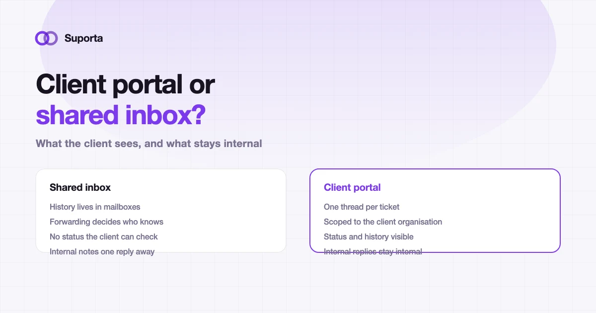 Comparison of a shared inbox against a client portal on history, scoping, status visibility and internal notes