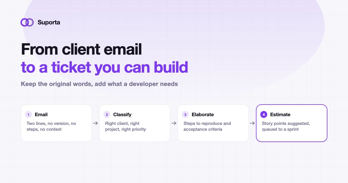 An email becoming a classified, elaborated and estimated ticket ready for a sprint