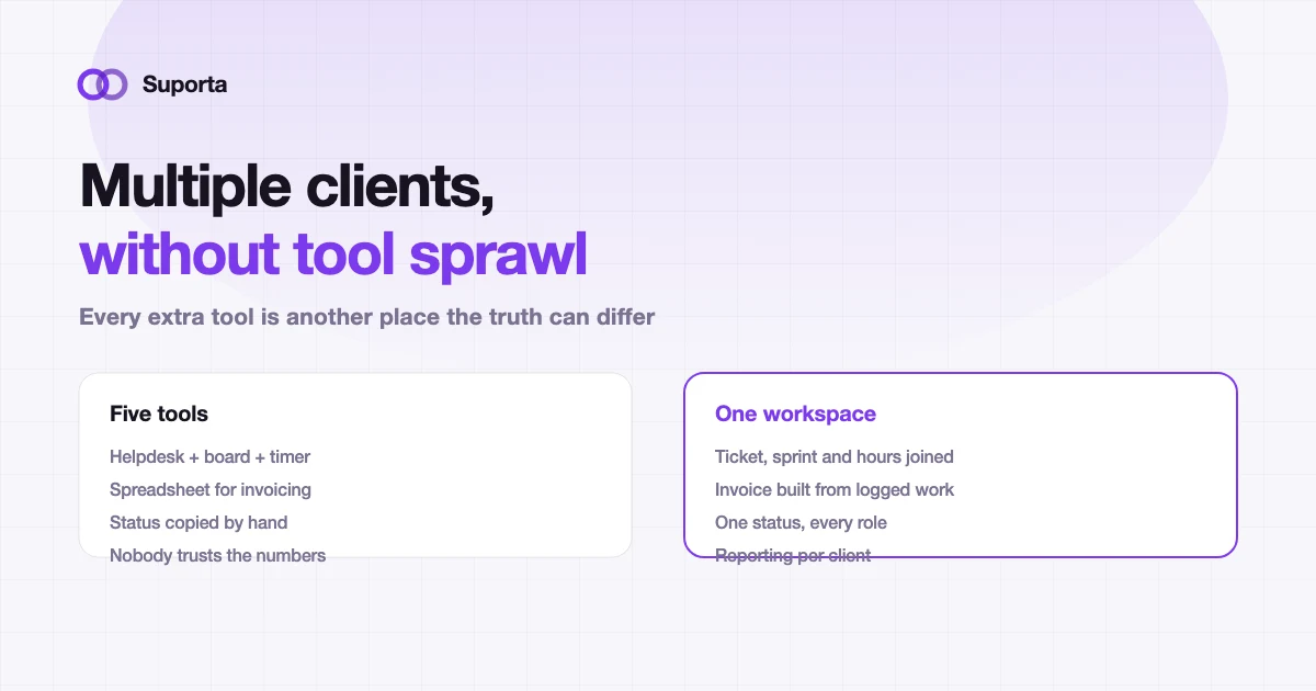 Comparison of five disconnected agency tools against one workspace that joins tickets, sprints, hours and invoicing