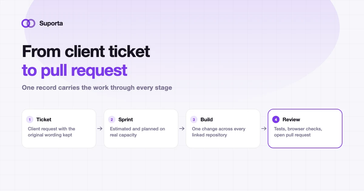 Diagram of an agency workflow: a client ticket moving through planning, a sprint, development and review into a pull request