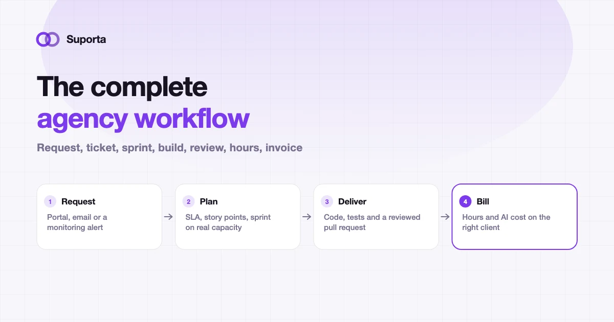 The end-to-end agency workflow: request, planning, delivery and billing as one connected chain