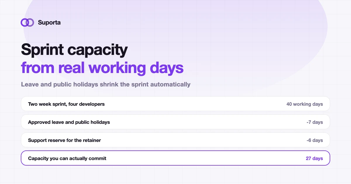 Sprint capacity calculation: working days minus approved leave and support reserve giving committable capacity